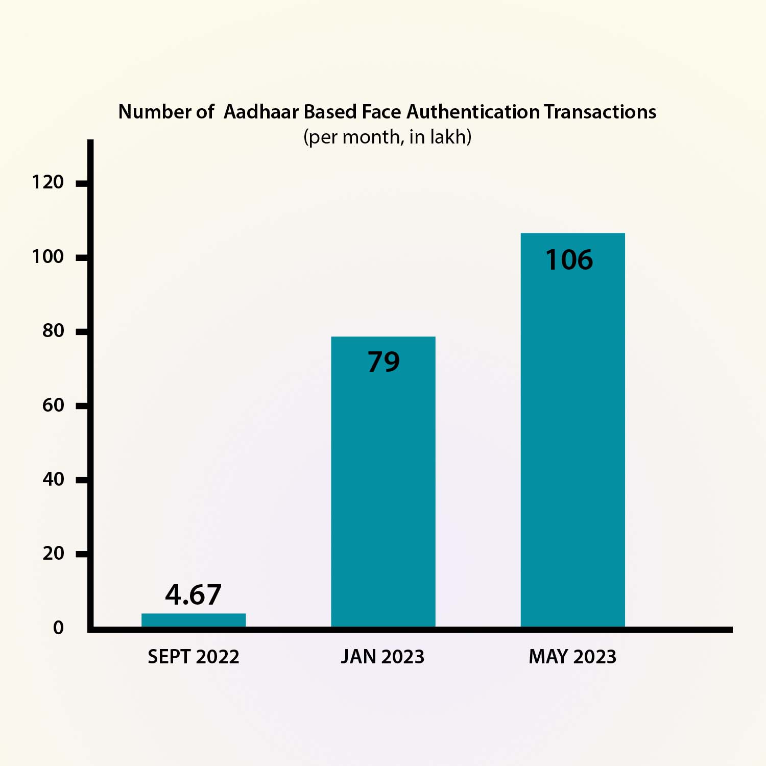 Aadhaar based face authentication transactions cross all time high of 10.6 million in May